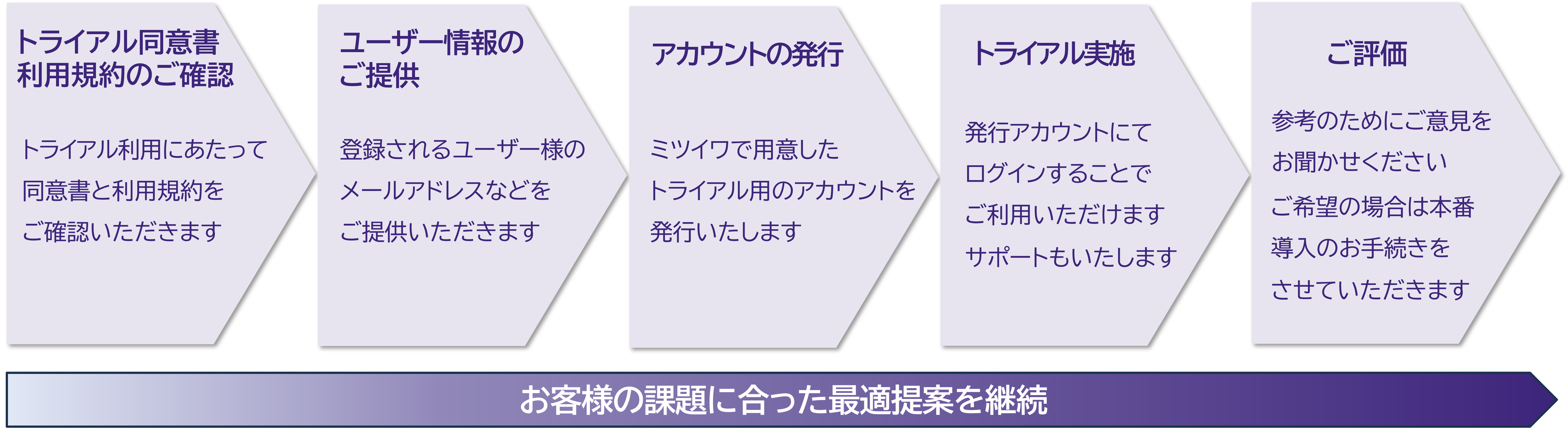 トライアルの流れ