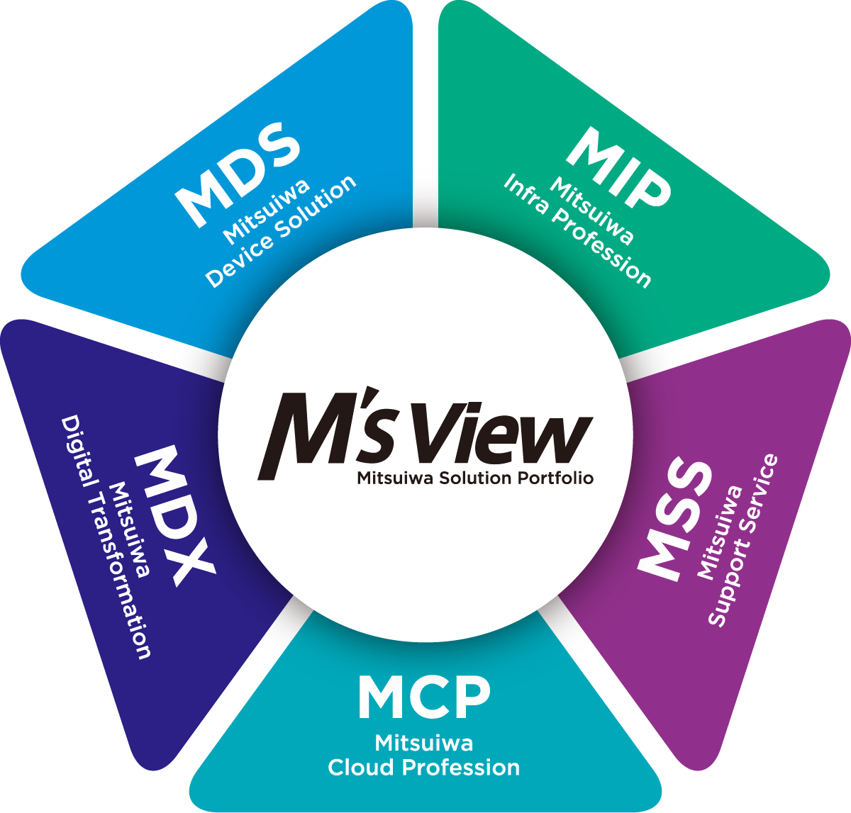 M's View