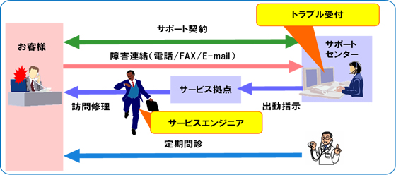 スタンダードサポート標準サービス概要図