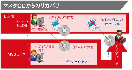 マスタCDからのリカバリ概要図