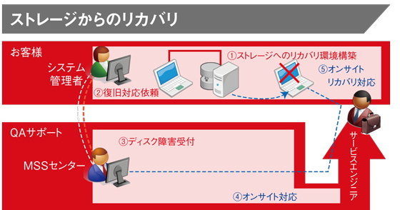 ストレージからのリカバリ概要図