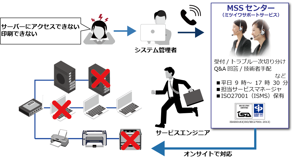 Myヘルプオンサイトサポートサービス概要図