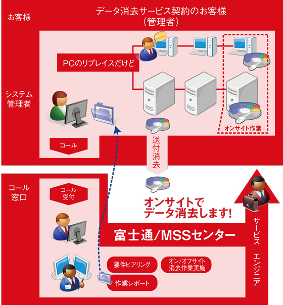 データ消去サービス流れ説明図