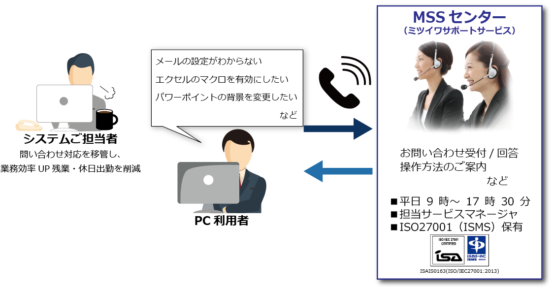 エンドユーザー対応ヘルプデスクサービス概要図