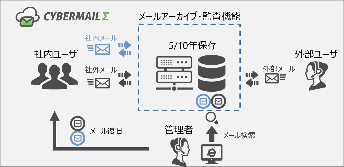 メールアーカイブオプションイメージ図