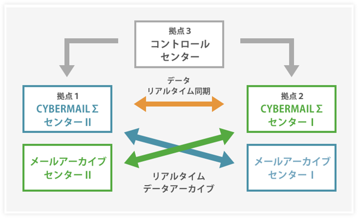 CYBERMAILΣサービス展開図