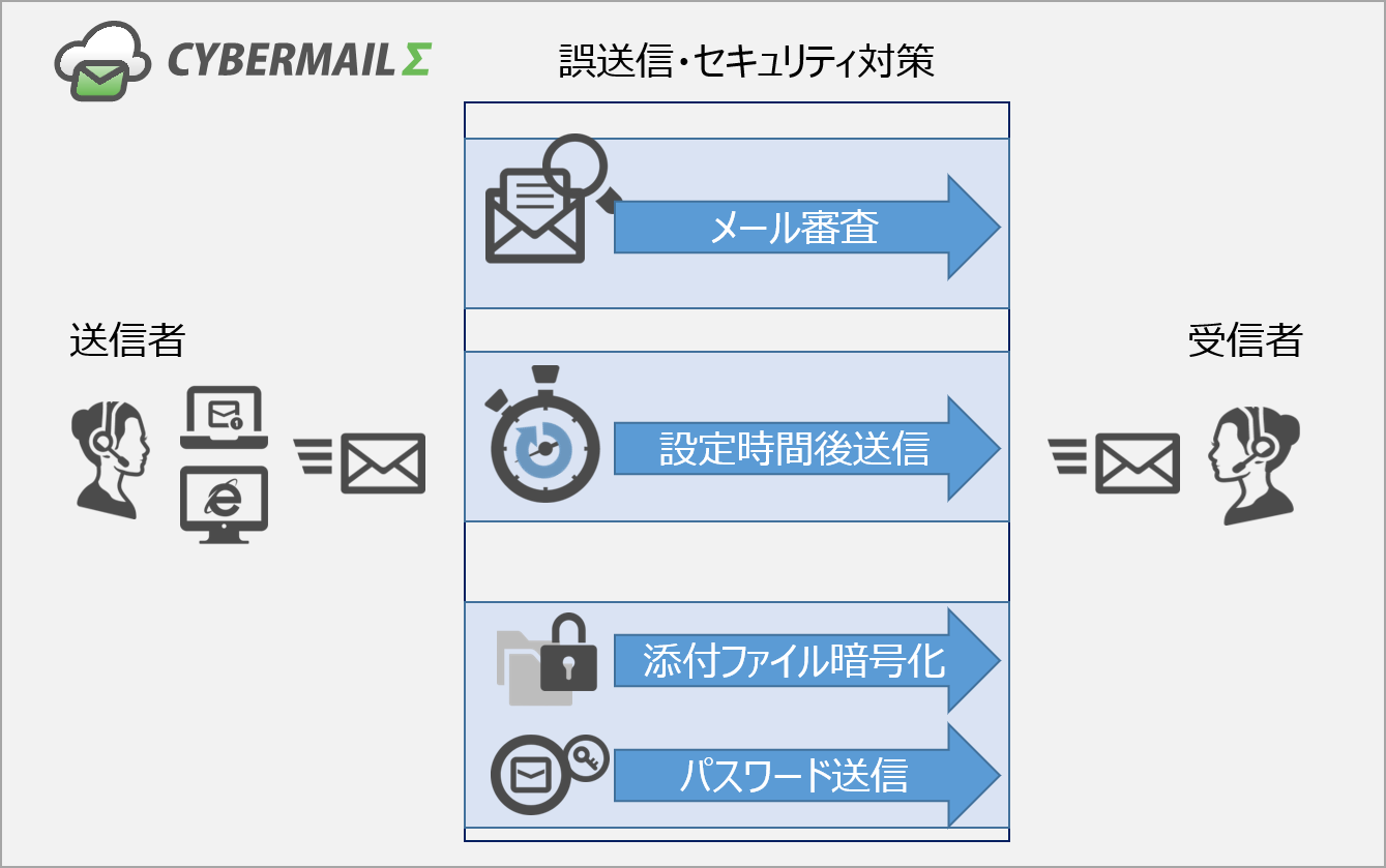 誤送信対策オプションイメージ図