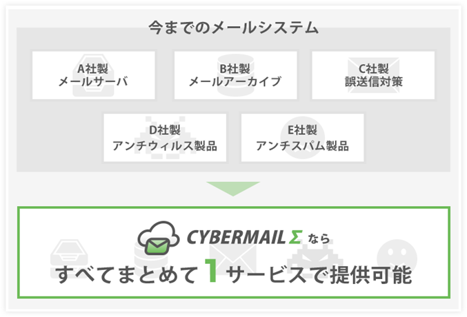 CYBERMAILΣメールシステム説明図