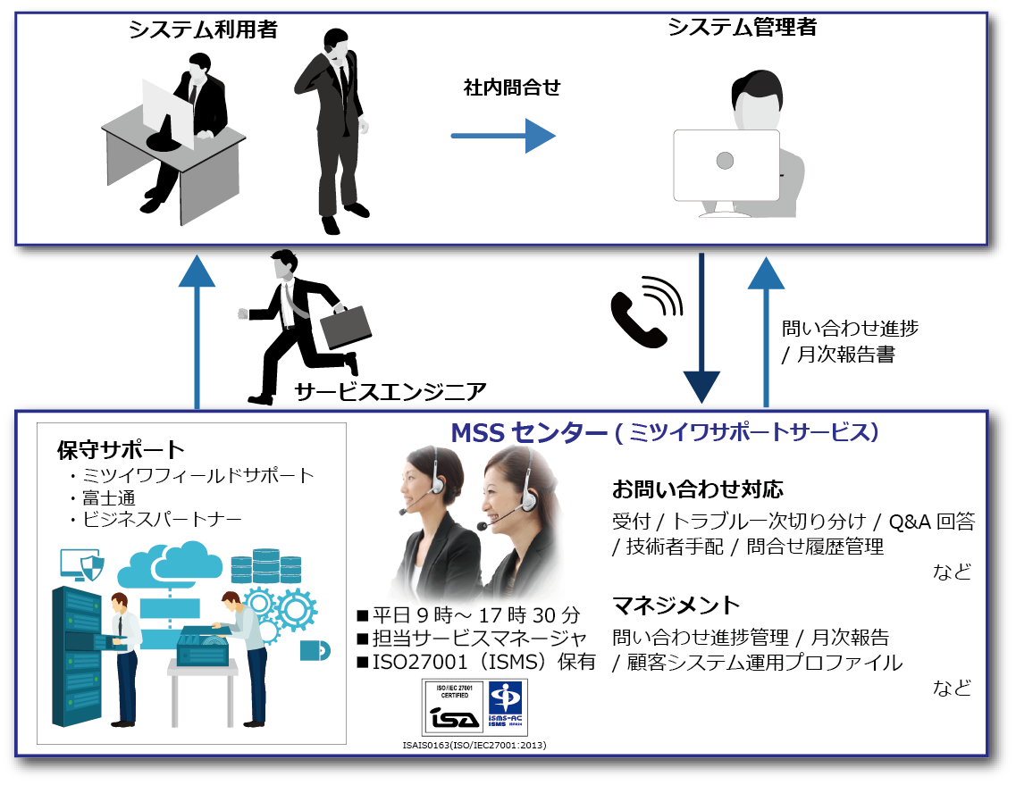 ミツイワサポートデスクサービス概要図