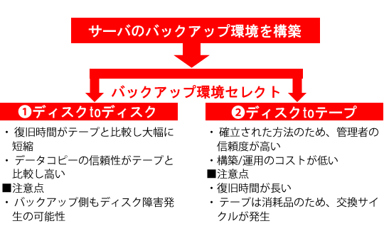 サーバリカバリサービス概要図