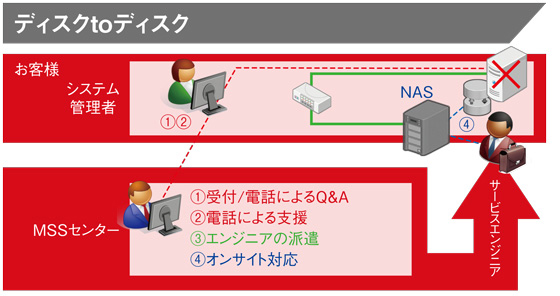 ディスクtoディスク概要図