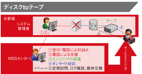 ディスクtoヘルプ概要図