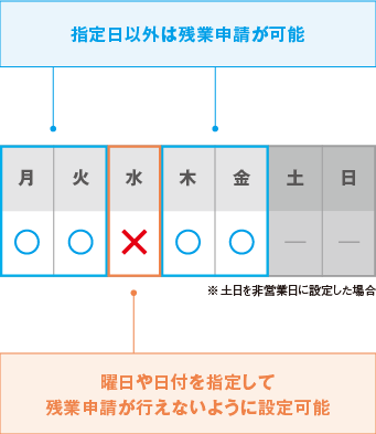 残業時間お知らせメッセージ機能イメージ図