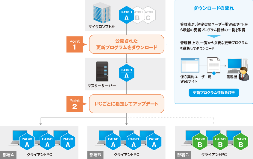 更新プログラム配布管理概要図