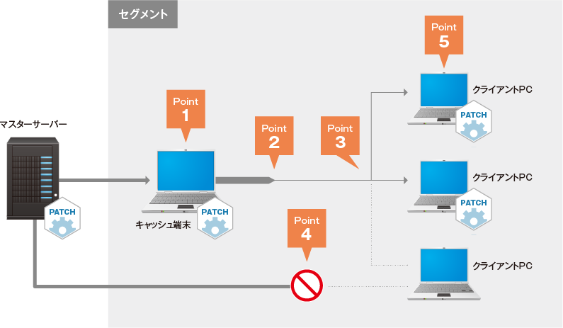 キャッシュ配布機能イメージ図