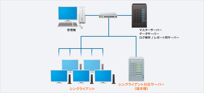 シンクライアント環境運用管理図