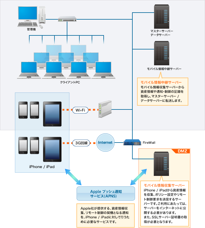 「SKYSEA Client View for MDM」でiPhone / iPadの運用管理を実現するためのシステム構成イメージ図