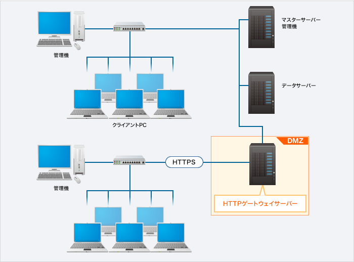 HTTPを利用し、インターネット経由で資産情報、ログデータを管理する構成イメージ図