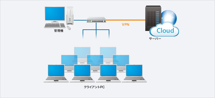 クラウド上に構築されたSKYSEA Client Viewの各種サーバーイメージ図