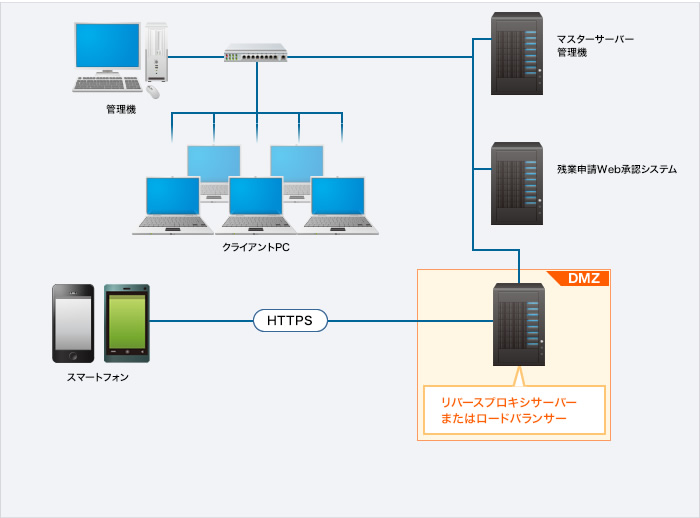 HTTPを利用して、インターネット経由で残業申請の承認を行う構成図