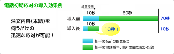 電話初期応対の導入効果例イメージ