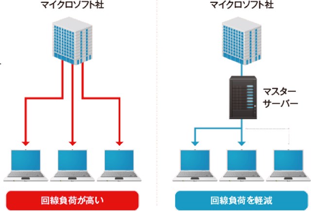 ネットワーク回線をマスターサーバーの有無で比較している図