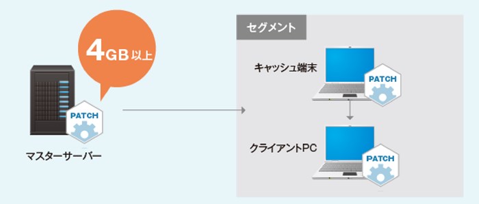 マスターサーバーが4GB以上の大容量のソフトウェア配布に対応している図