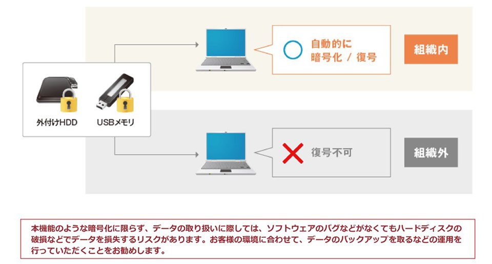 外付けデバイスが自動で暗号化されている図