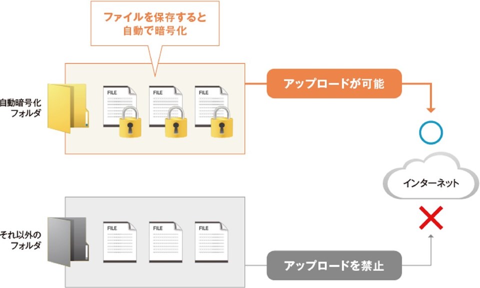 暗号化されたファイルのみWebアップロードを許可している図