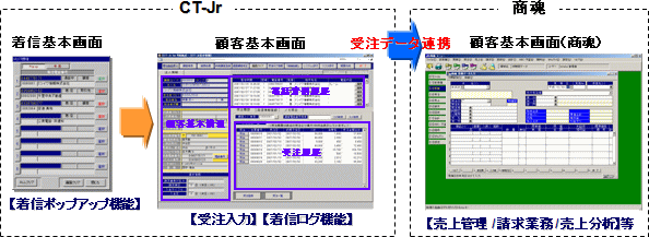 ピー・シー・エー連携概要図