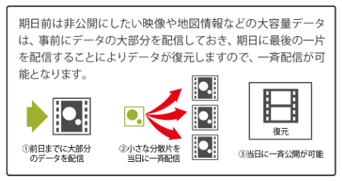 大容量データ一斉送信概要図