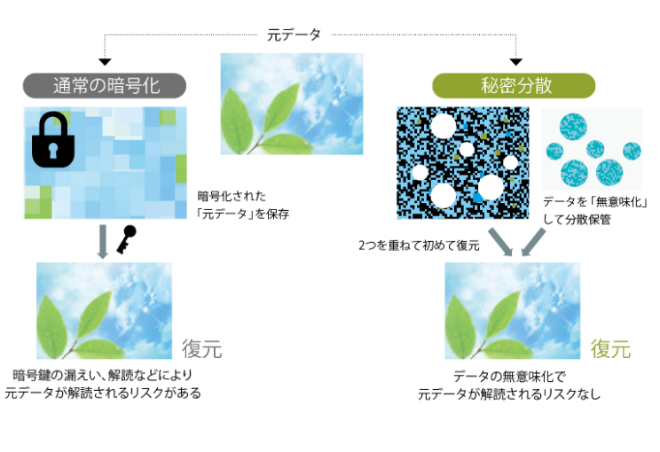 ZENMUの秘密分散処理イメージ図