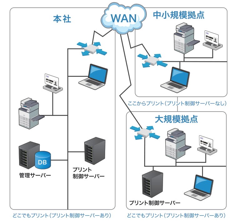 SecurePrint!システム構成図