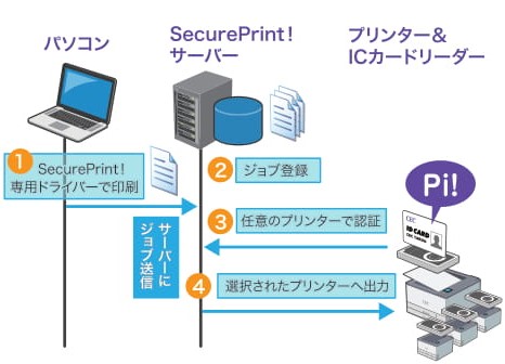 どこでもプリント流れ図