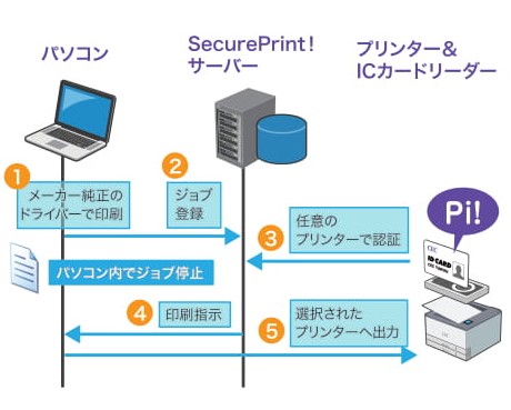 ここからプリント流れ図