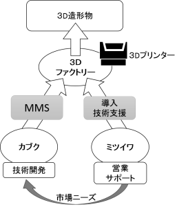 図１．カブク社との連携サービス概要