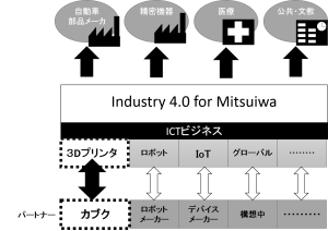 図２．ミツイワインダストリー４.０体系