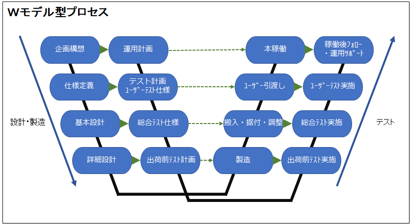 Wモデル型プロセス説明図