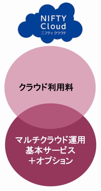 マルチクラウド運用サービス内容イメージ