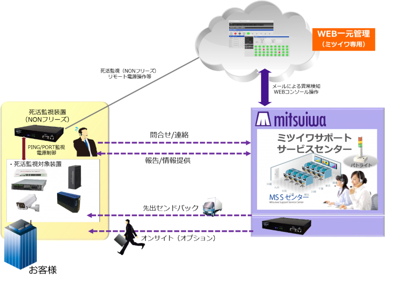 NONフリーズクラウド運用監視サービス概要図