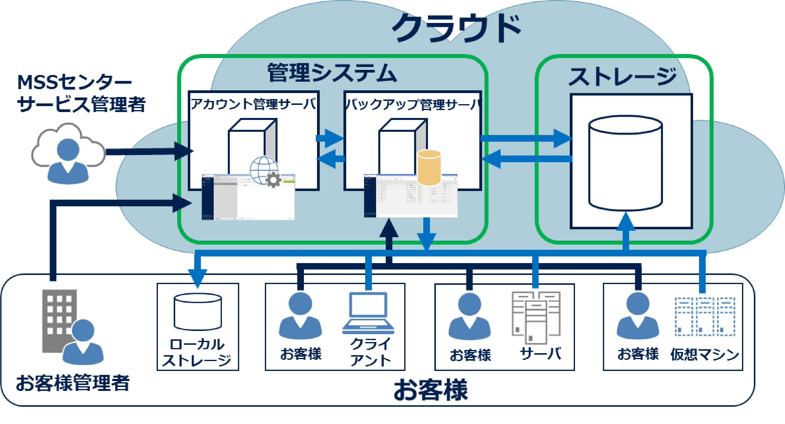 ミツイワ・クラウドバックアップ Acronis Cyber Protect Cloudサービス概要図