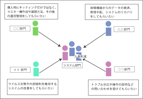 課題概念図