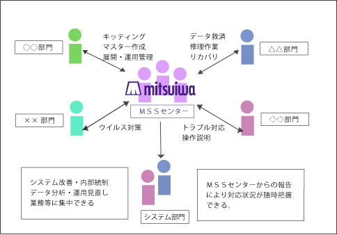 ソリューションイメージ