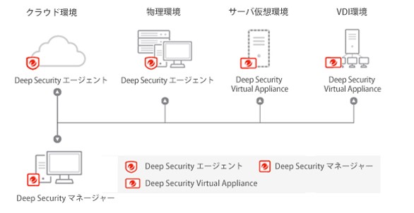 DeepSecurityサービス概要図