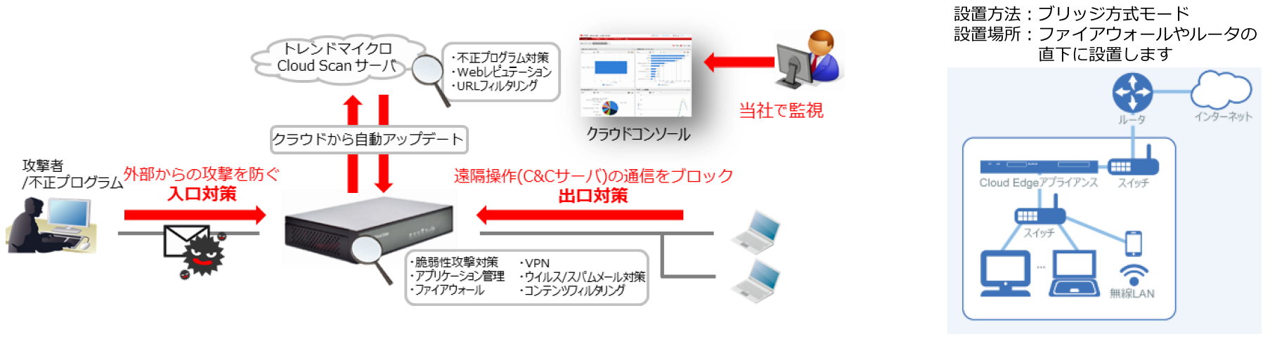 おまかせオールインワン・インターネットモデルサービス概要図