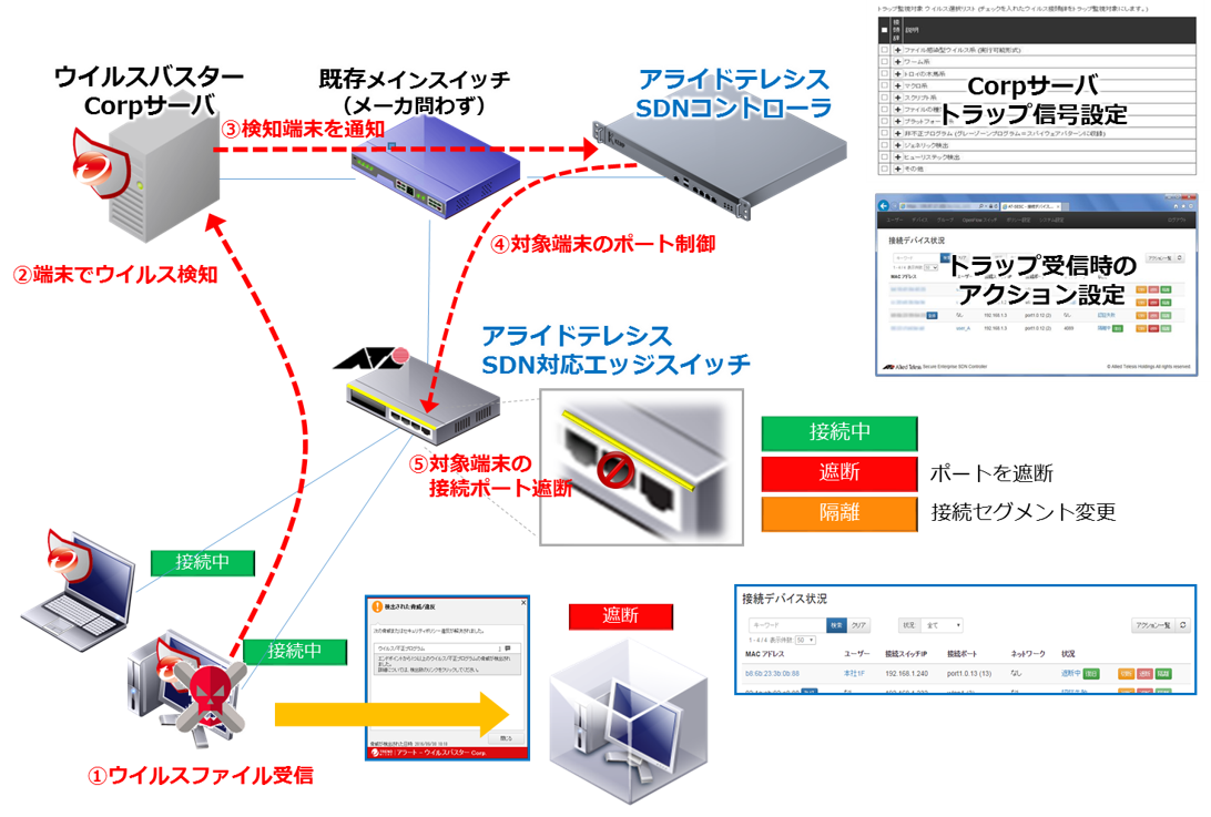 おまかせオールインワン・ネットワークモデルサービス概要図