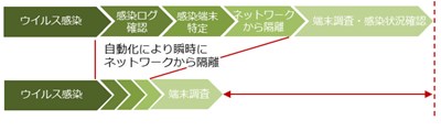 ウイルス感染時の対応時間比較図