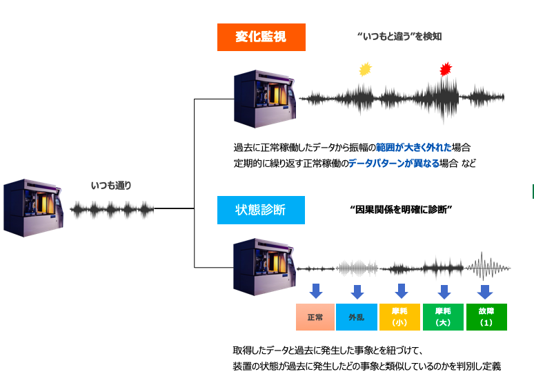 変化監視・状態診断図