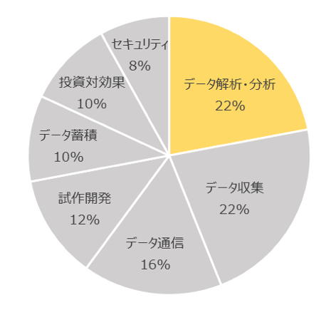 データ活用グラフ