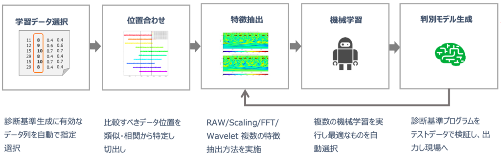 診断基準プログラム（推論モデル)